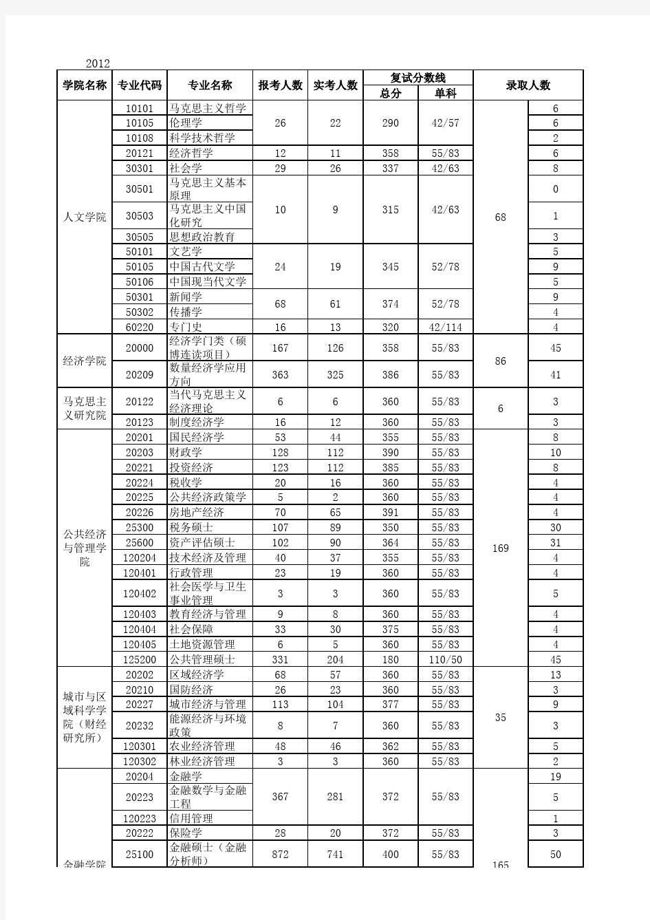 上海财经大学研究生1999-2012年各专业报考人数及录取分数线