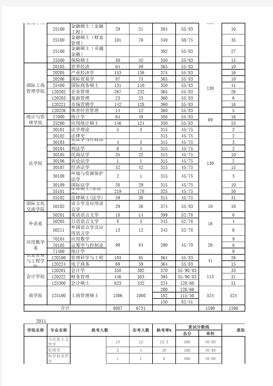 上海财经大学研究生1999-2012年各专业报考人数及录取分数线