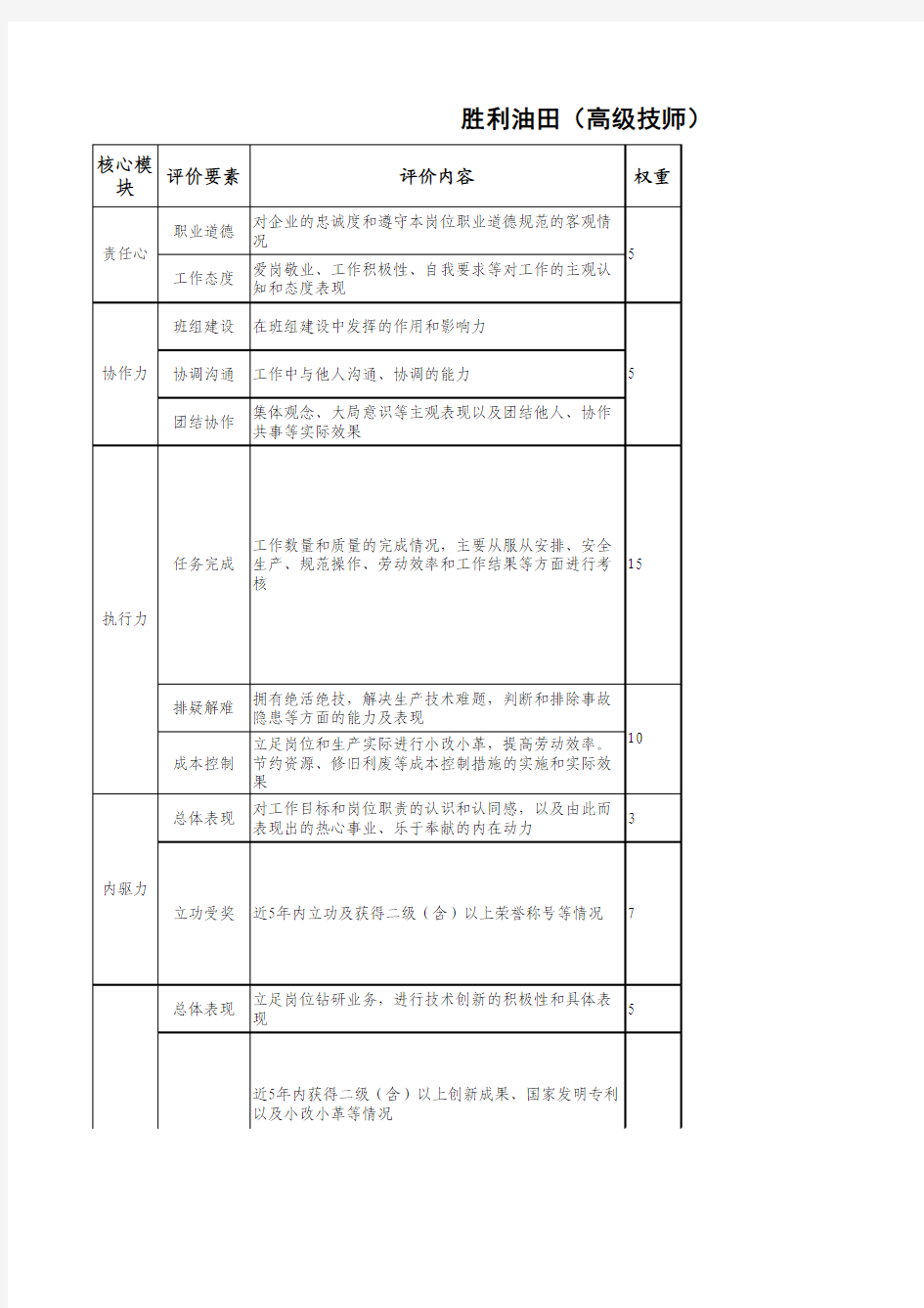 中石化技师高级技师各工种业绩评价标准通用标准(中级工、高级工、技师、高级技师)