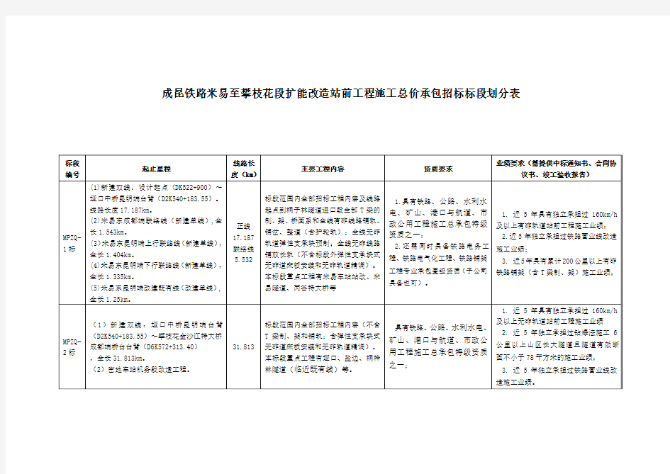 成昆铁路米易至攀枝花段扩能改造站前工程标段划分表