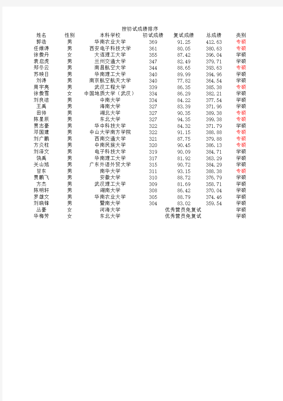 2016统考华工录取名单