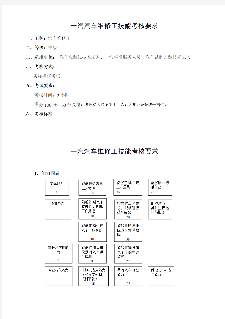 中级汽车维修工技能考核标准