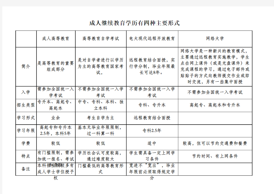 成人学历教育四种形式