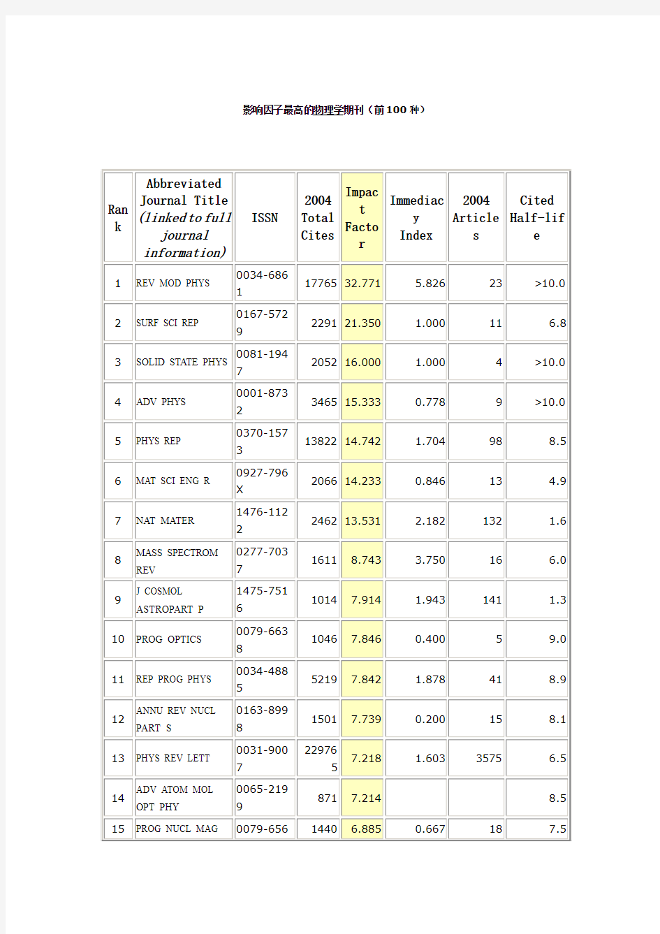 影响因子最高的物理学期刊(前100种)