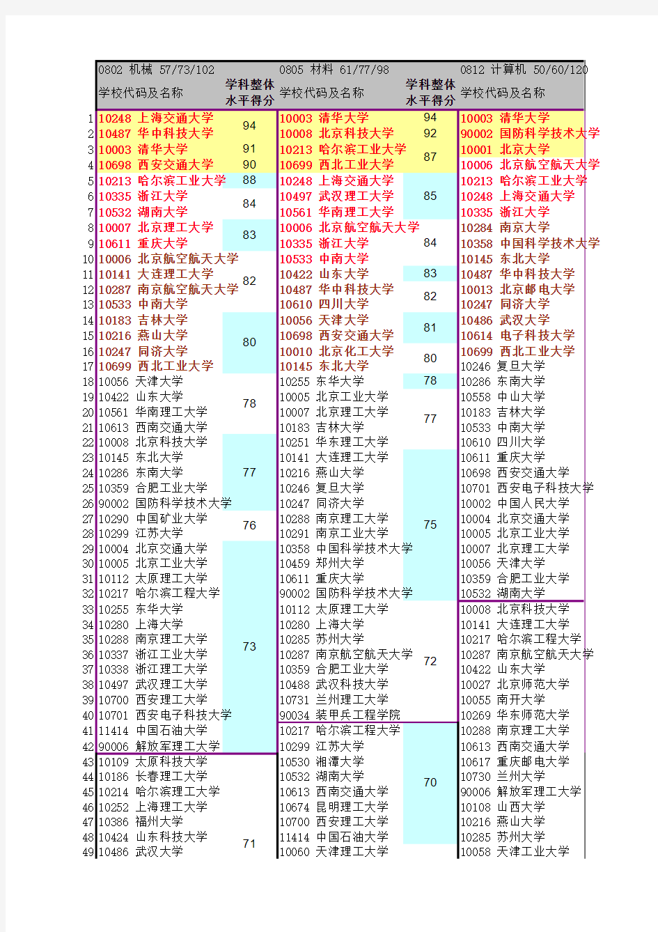 2013年教育部最新发布的所有学科评估排名