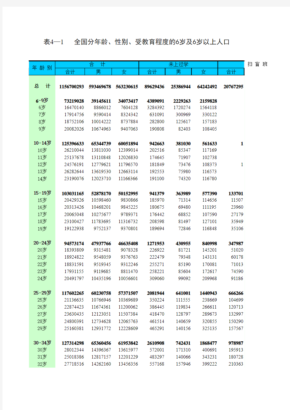 全国分年龄、性别、受教育程度的6岁及6岁以上人口