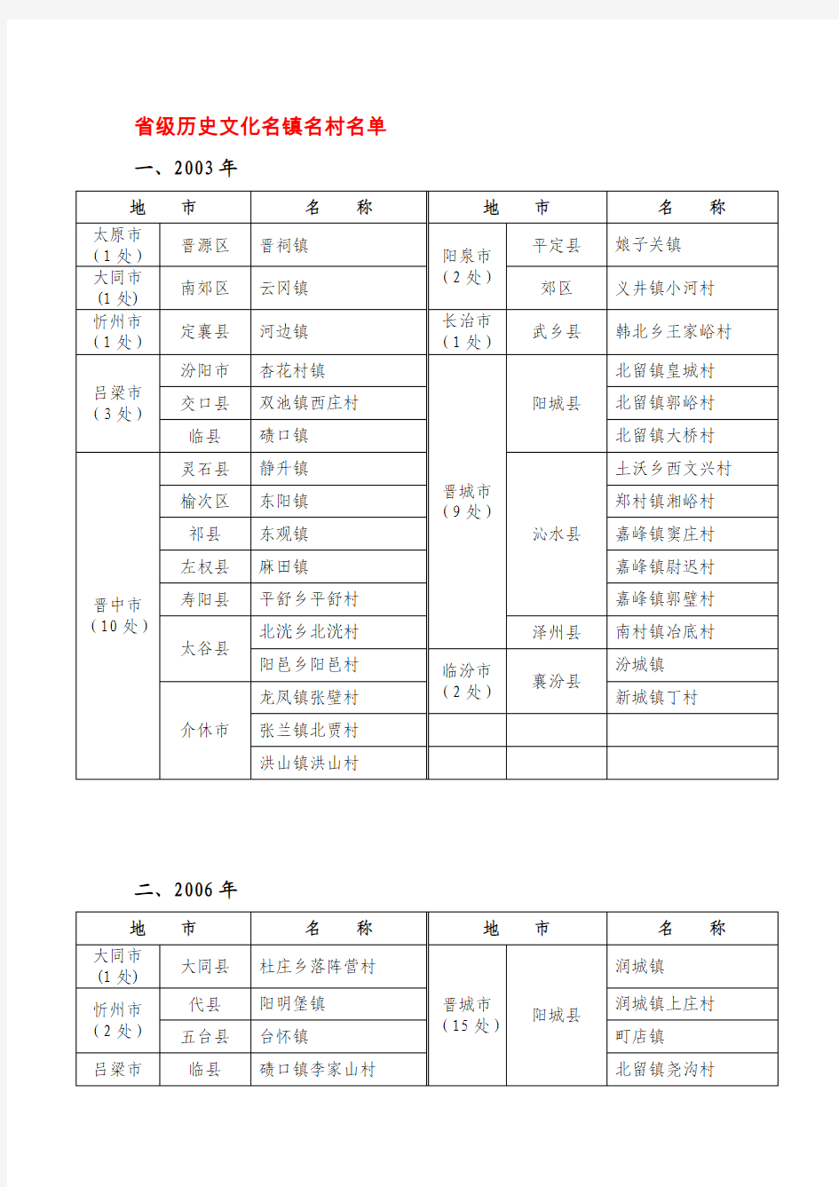 省级历史文化名镇名村名单