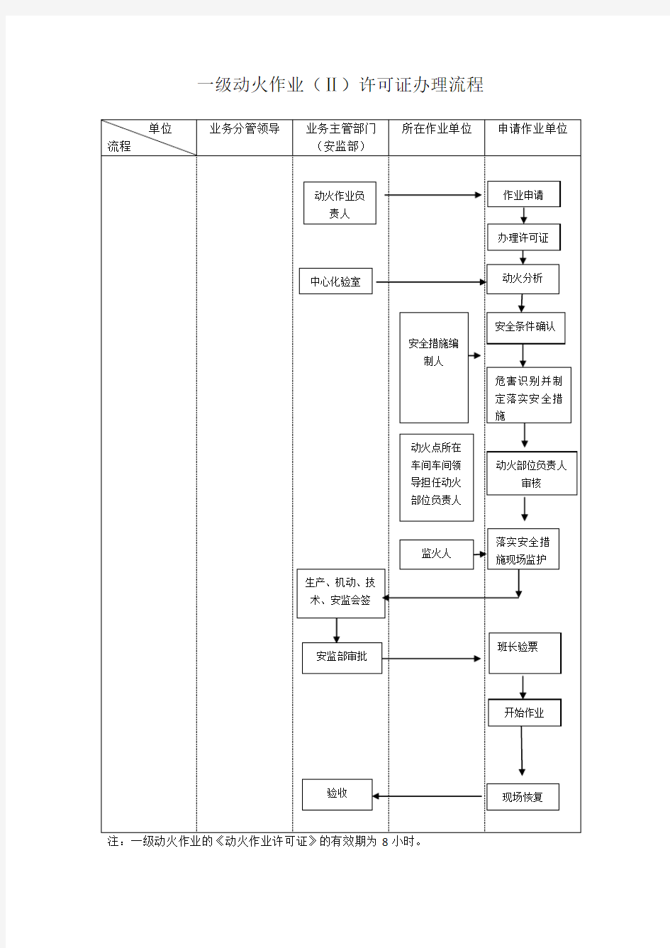 动火作业许可证流程图(安监部)