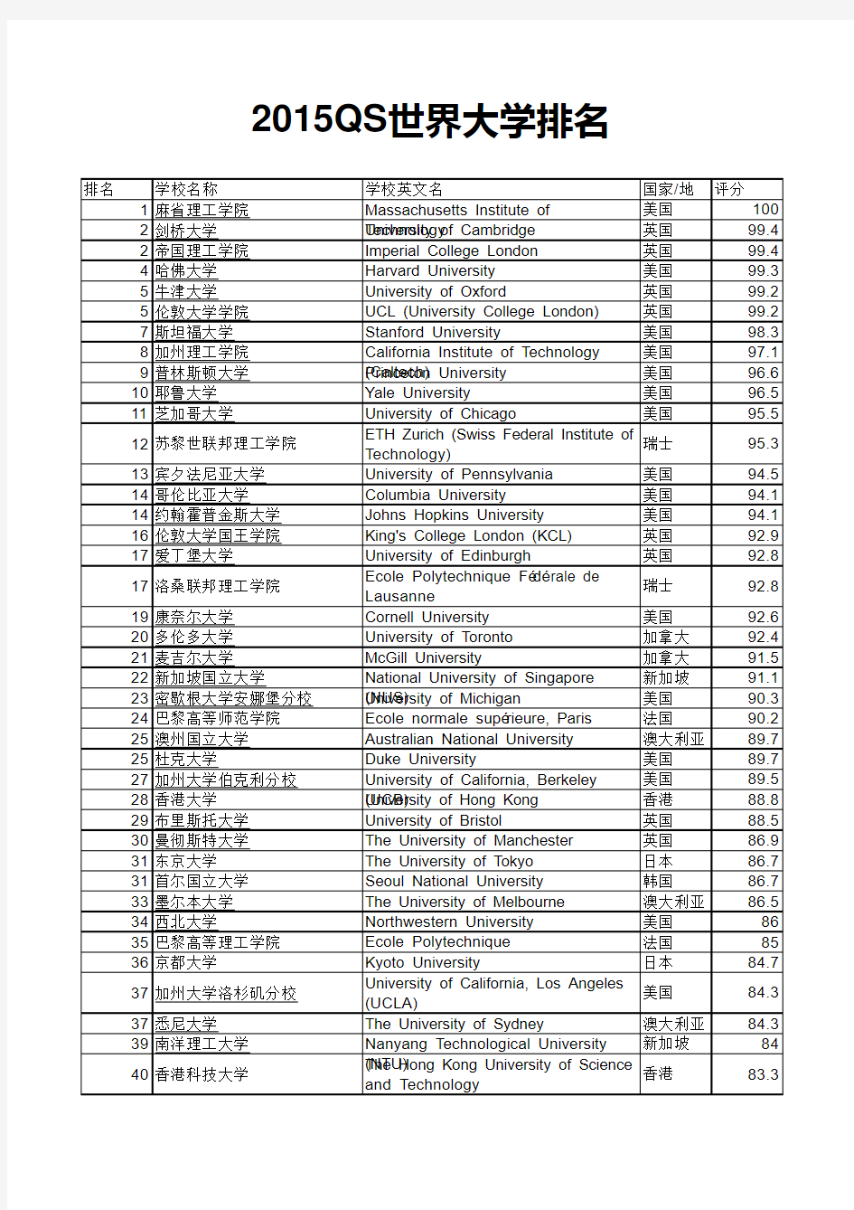2015年QS世界大学排名榜Top200