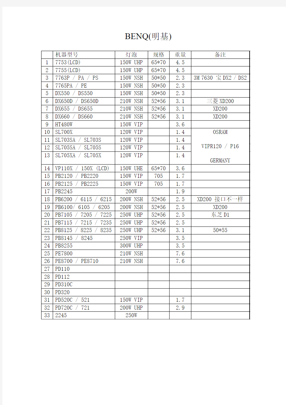 明基BENQ投影机灯泡型号对照表