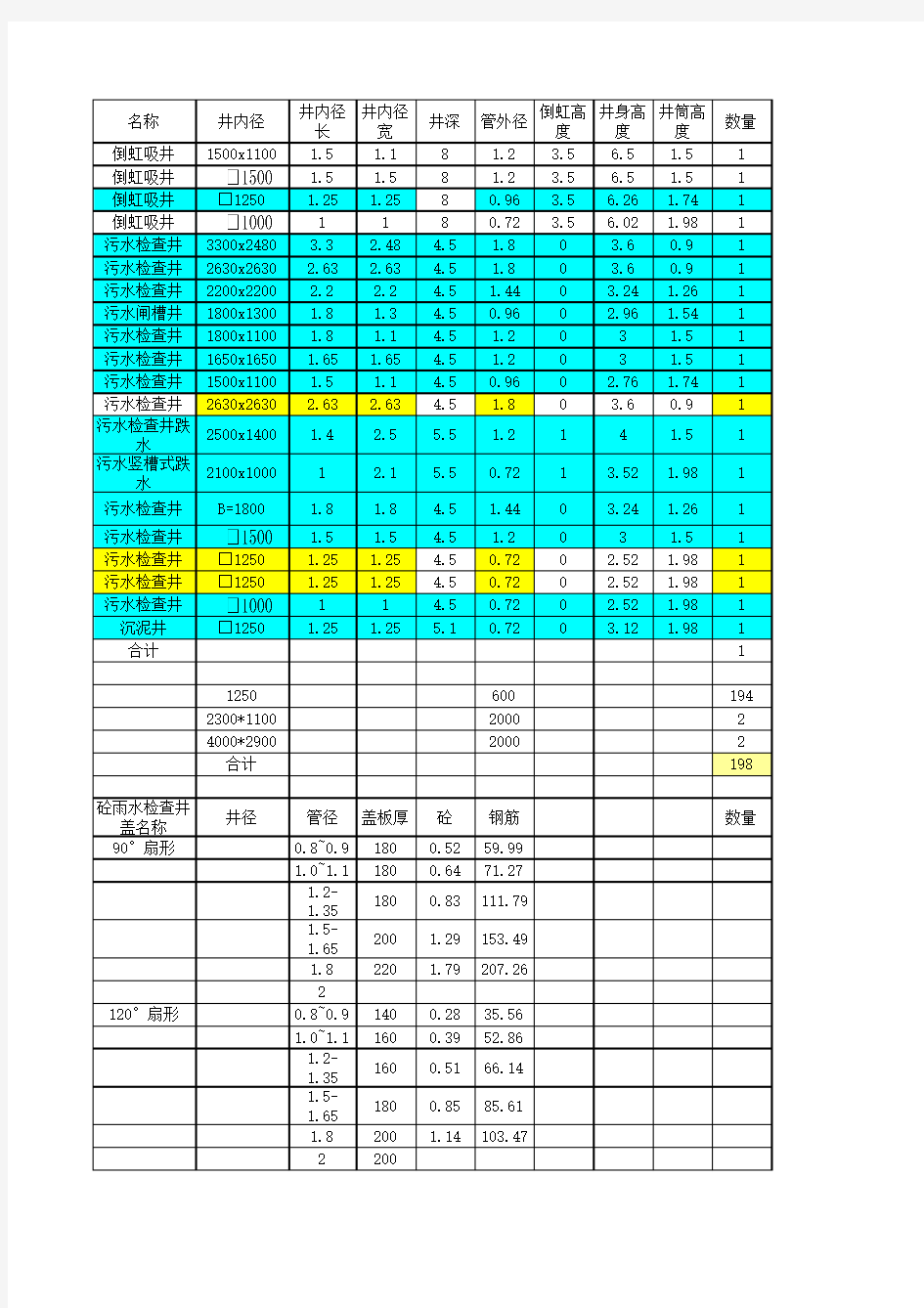 雨水、污水砼井计算表