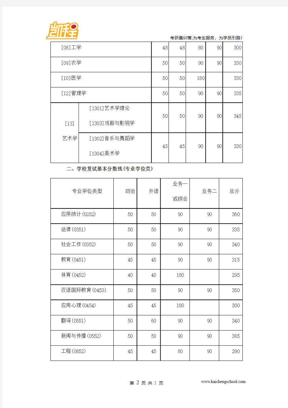 2015年北京师范大学新闻与传播硕士考研复试分数线是385分(专业学位类)