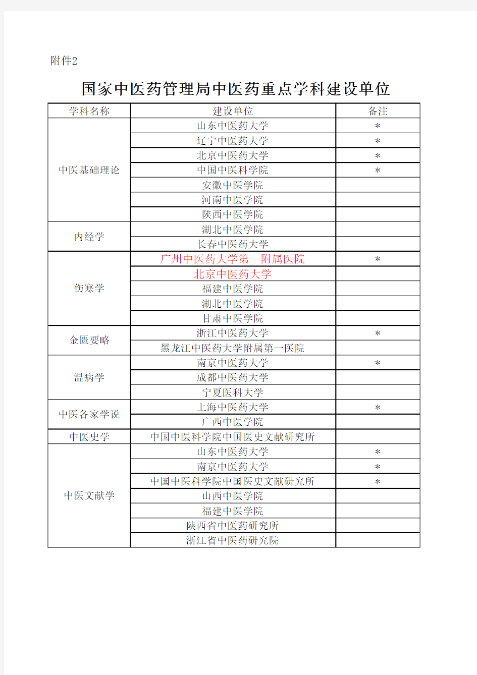 国家中医药管理局中医药重点学科