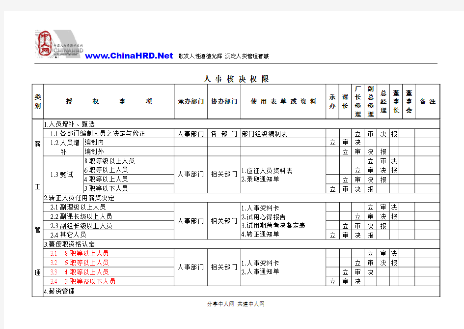 人事核决权限表—天津永安精密工业—经典