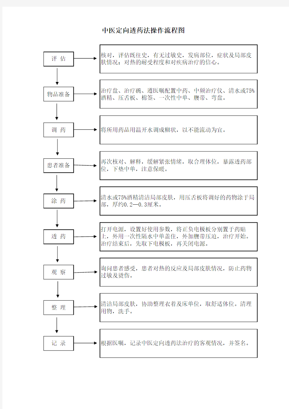 中医操作流程图