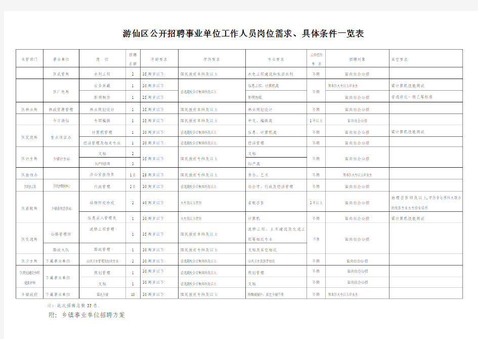 游仙区公开招聘事业单位工作人员岗位需求