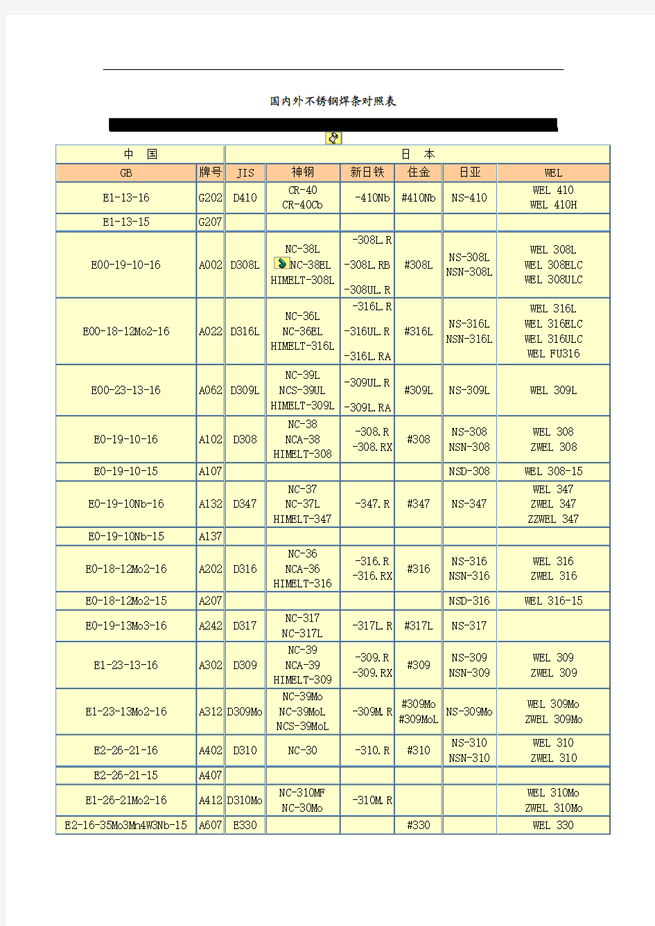 国内外不锈钢焊条对照表