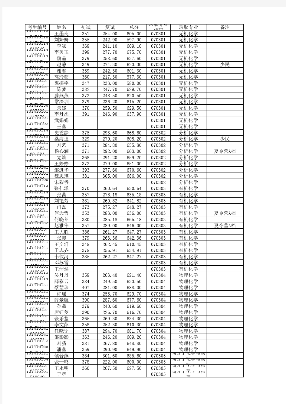 2016年大连理工大学化工与环境生命学部全日制硕士研究生拟录取名单