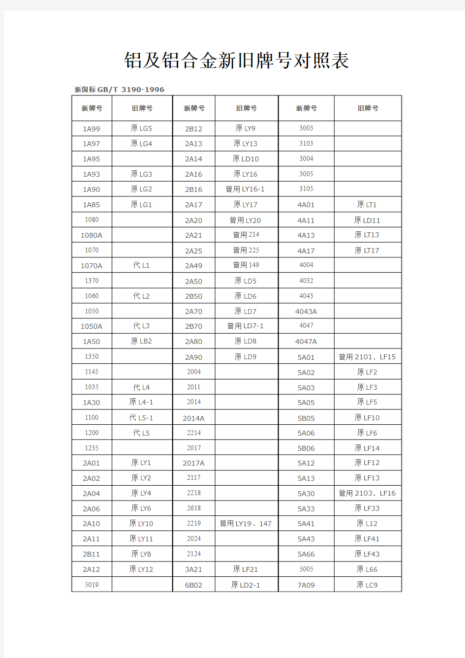 铝及铝合金新旧牌号对照表