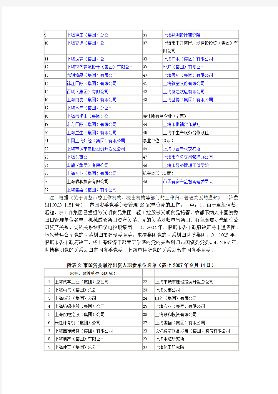 华东地区国有重点企业名单