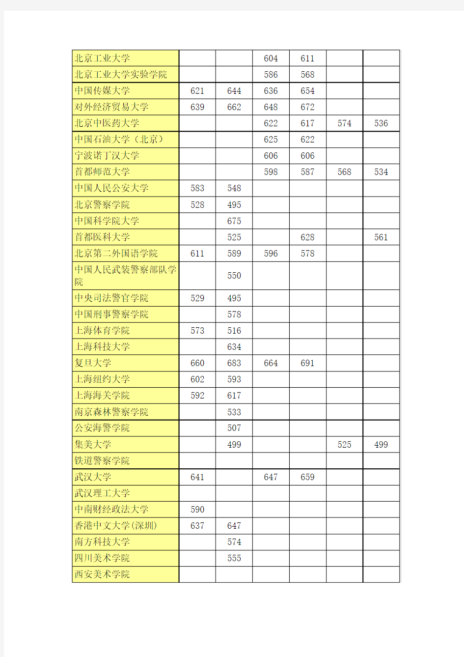2015各高校在北京最低录取分数线