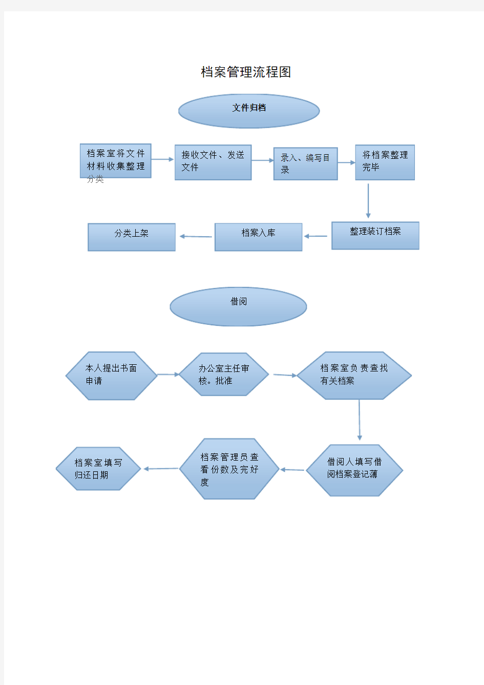 奶牛场档案管理流程图