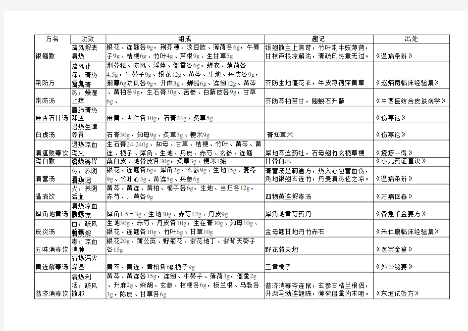 常用皮肤科方剂汇总表