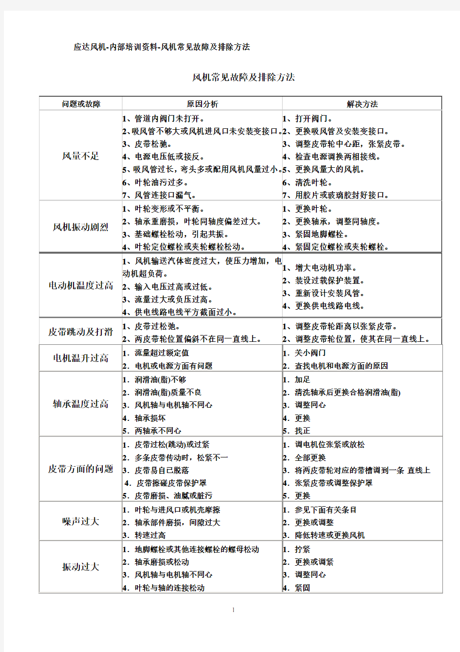 风机常见故障及排除方法