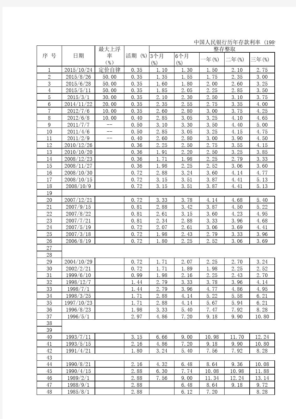 中国人民银行历年存款利率 (1989-2015.10.24)