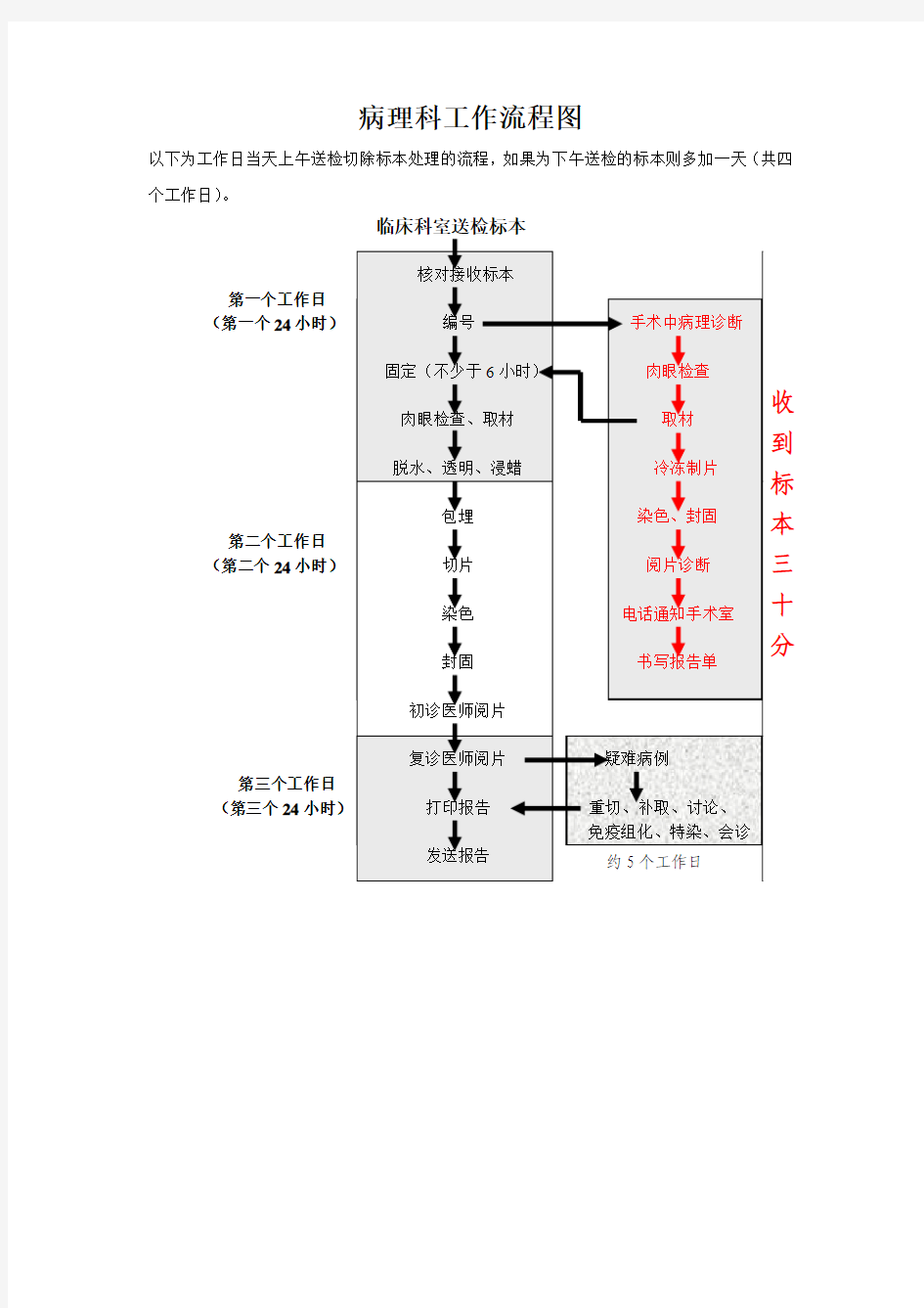 病理科工作流程图