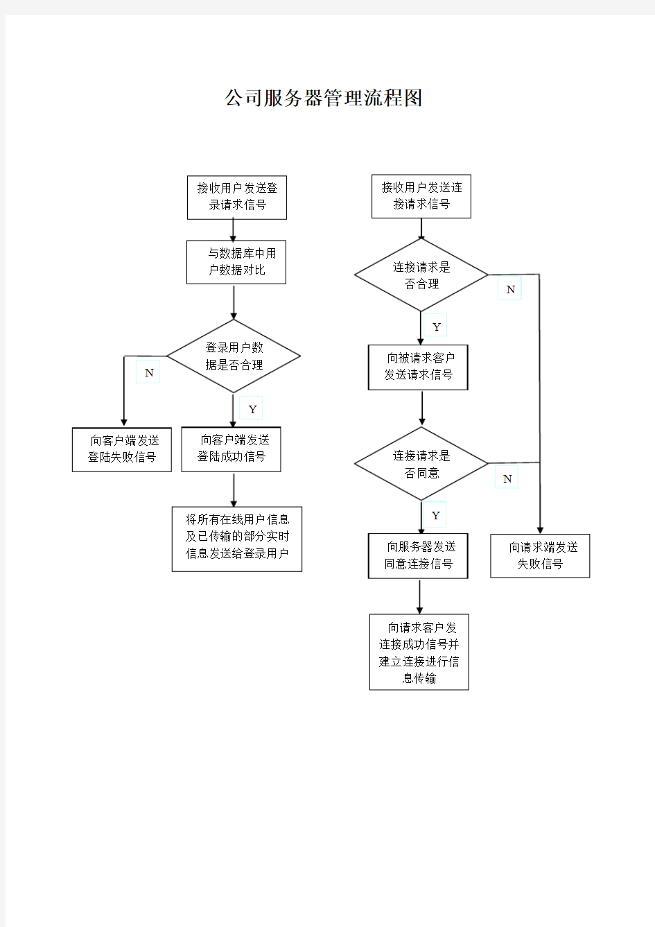 公司服务器管理流程图