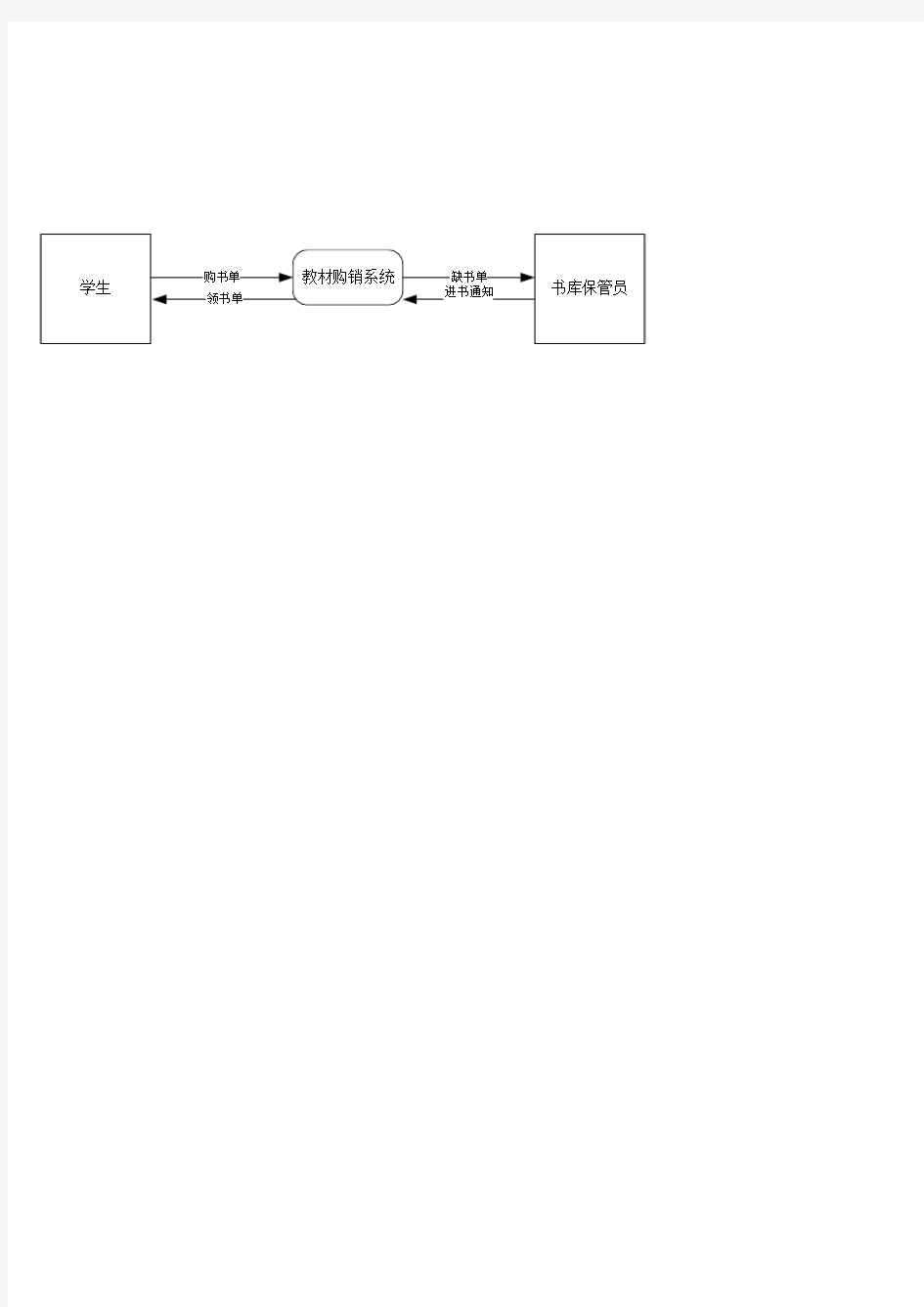 “网上购物系统”用例图