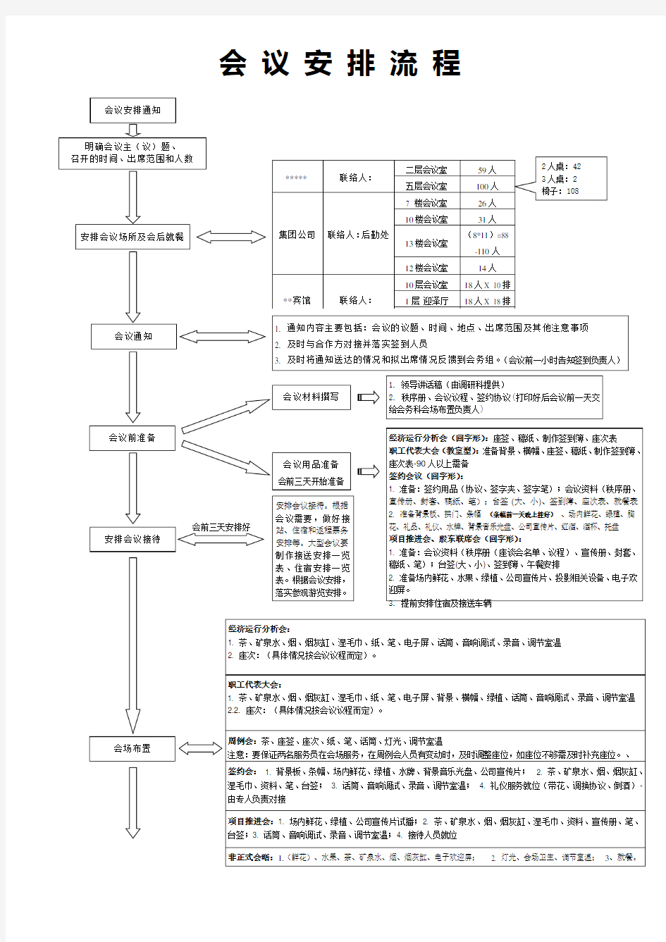 会议安排流程图