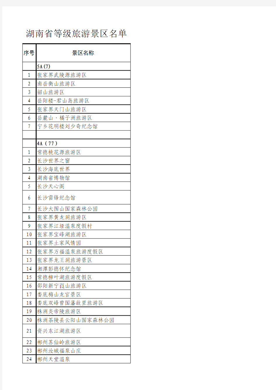 湖南省等级旅游景区名单