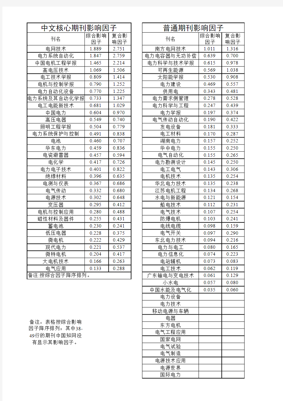 6-中文核心期刊及普通期刊影响因子