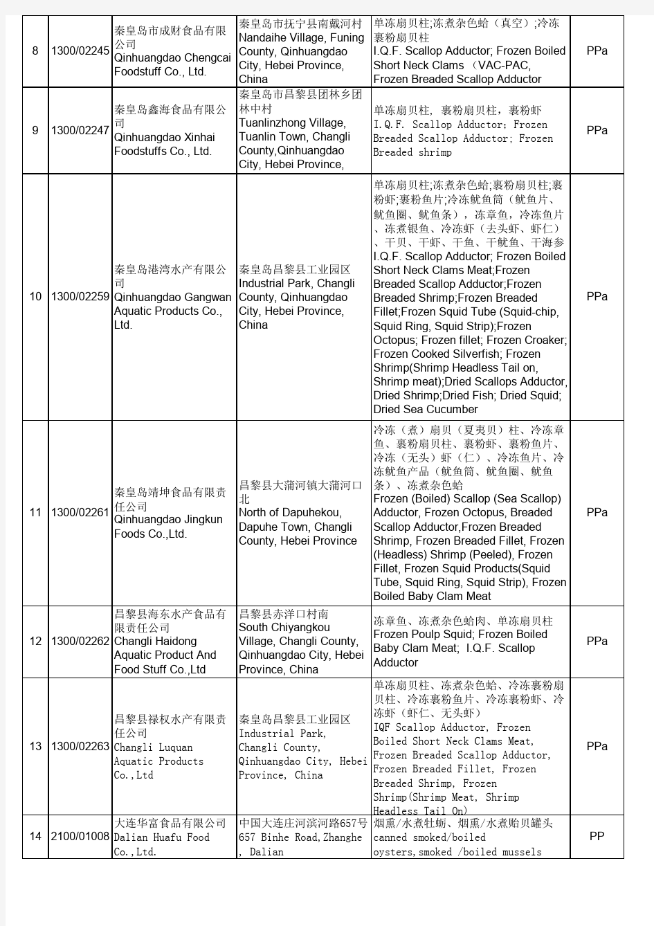 201103全国对美注册名单seafood