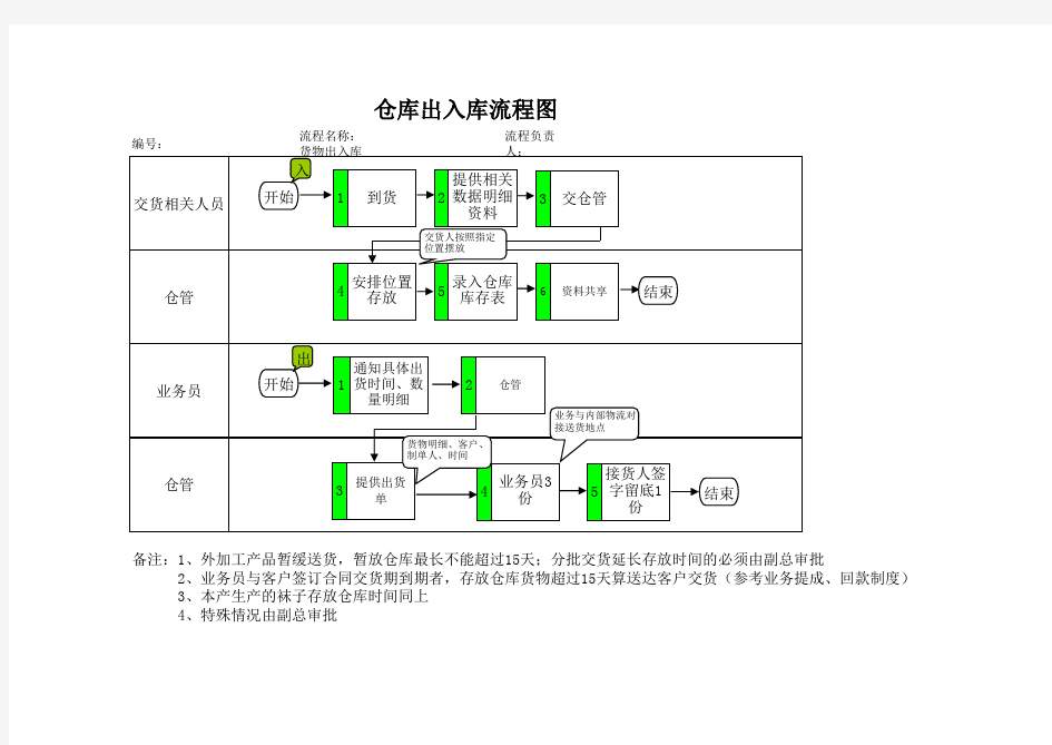 仓库出入库流程图