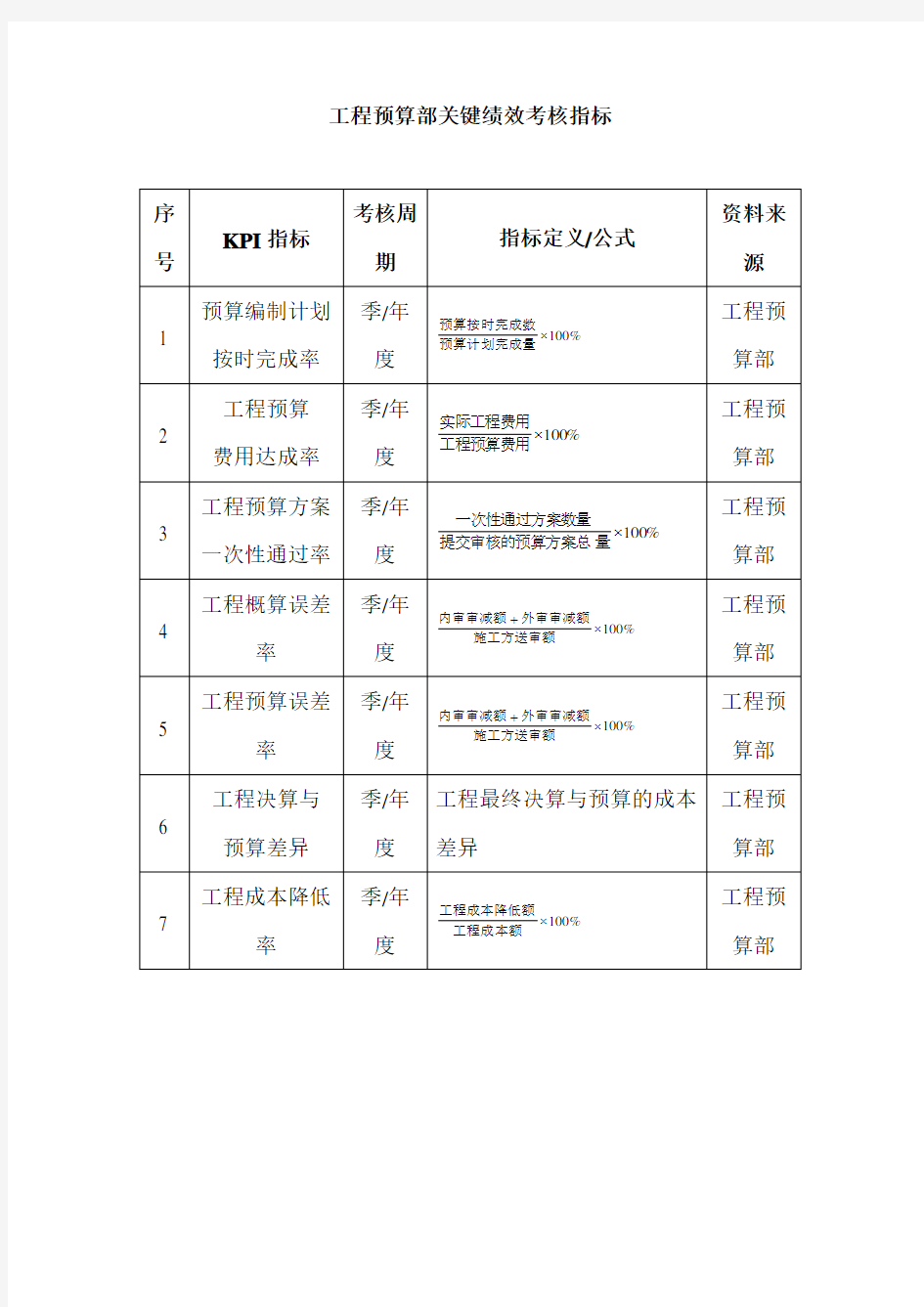 工程预算部关键绩效考核标准