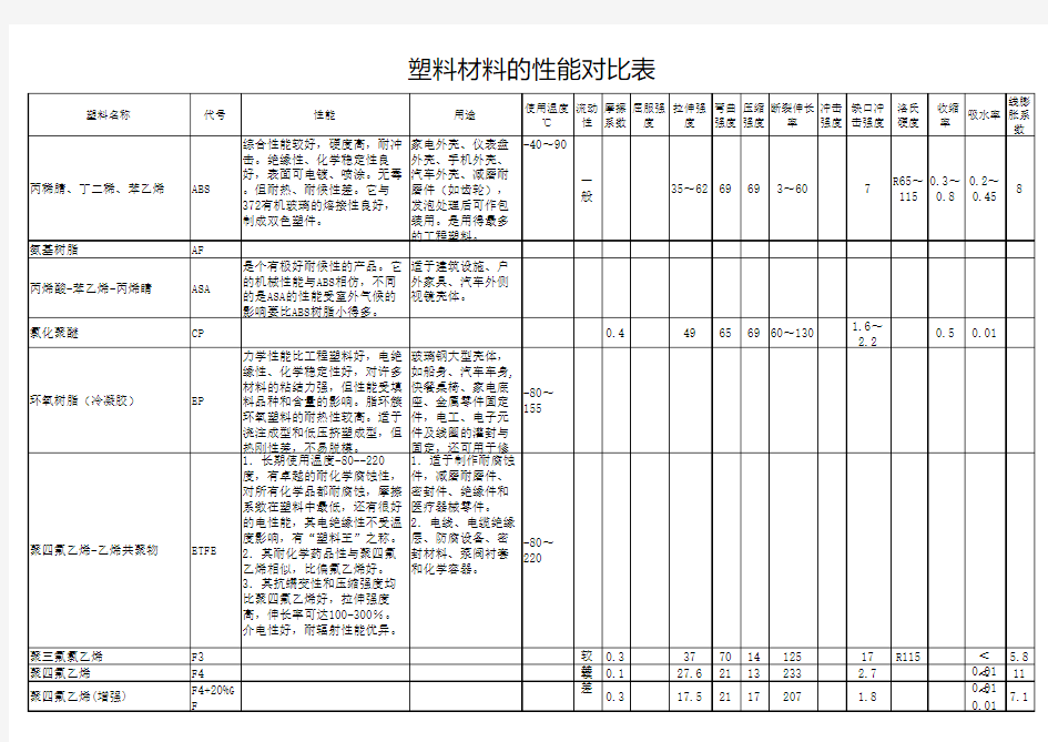 常见塑料的性能参数与对比