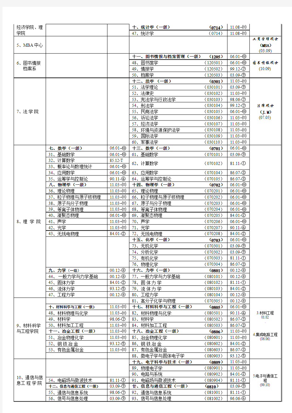 上海大学学科点分布情况一览表