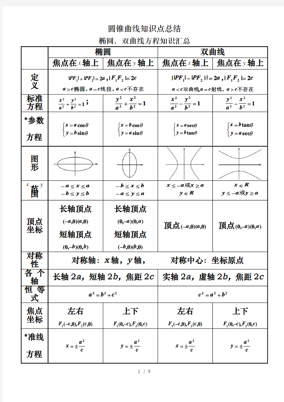 圆锥曲线知识点总结