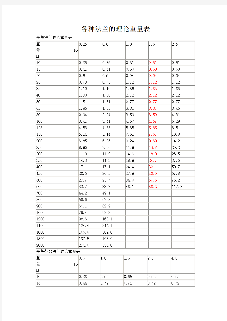 法兰理论重量表