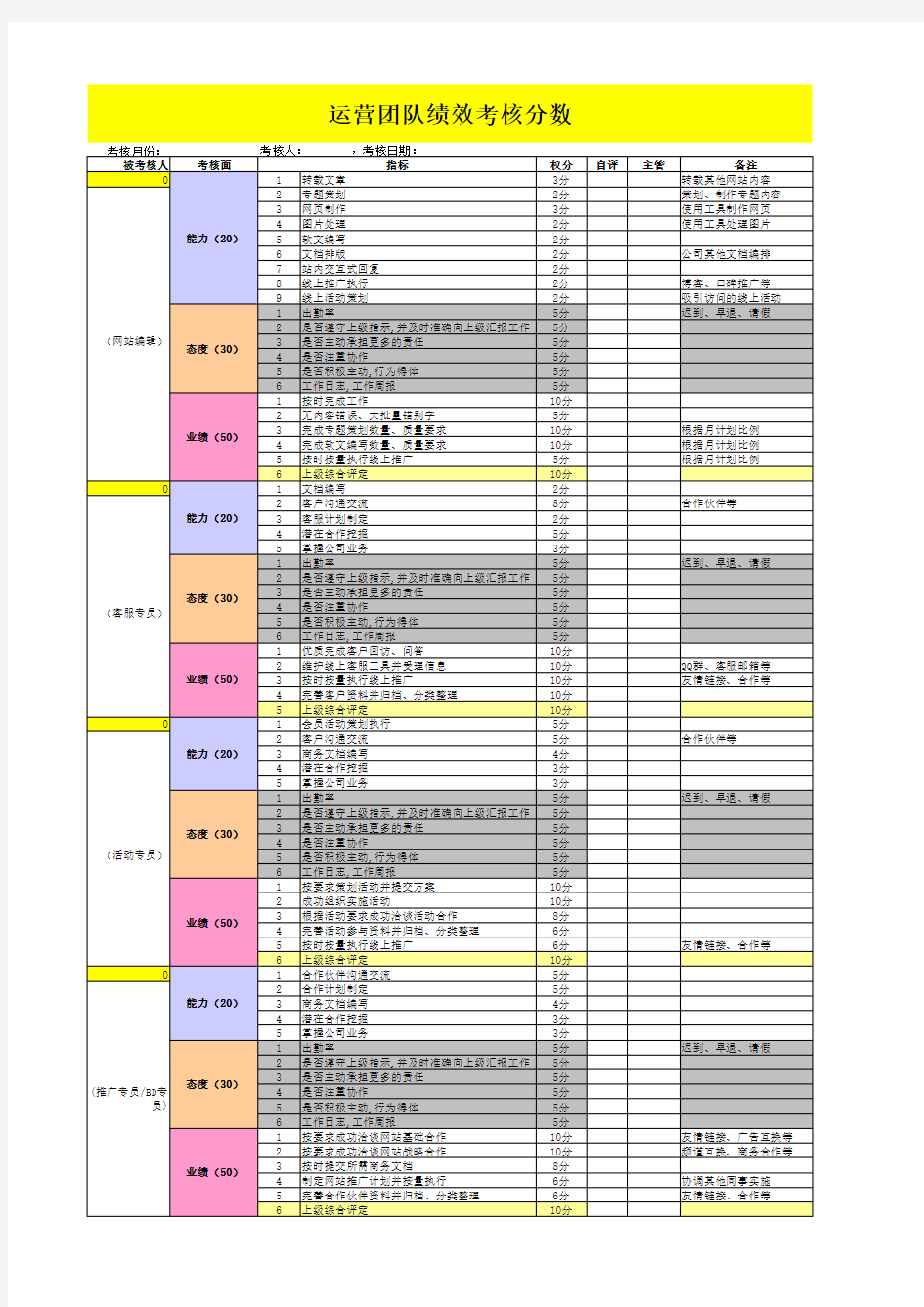 电商天猫淘宝运营团队绩效考核分数