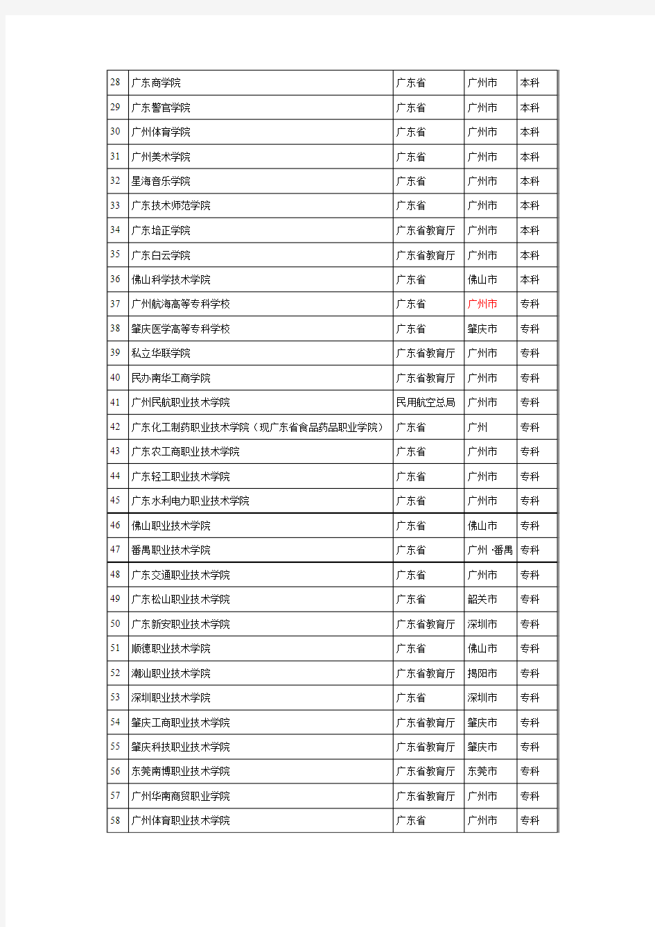 广东省高职大专数量统计