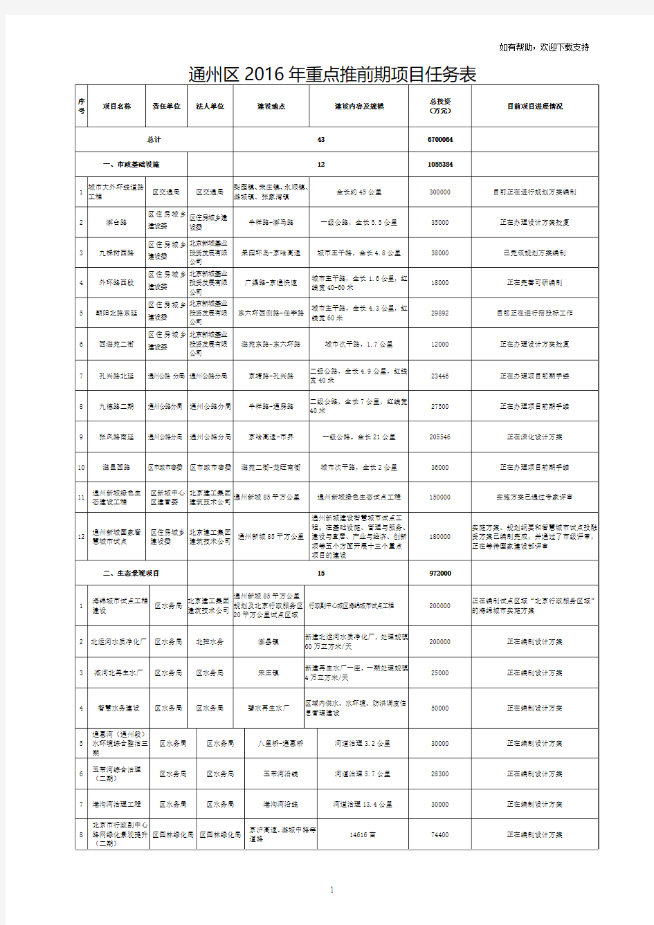 通州区2019年重点推前期项目任务表