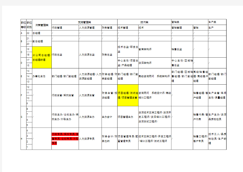 公司职等职级表
