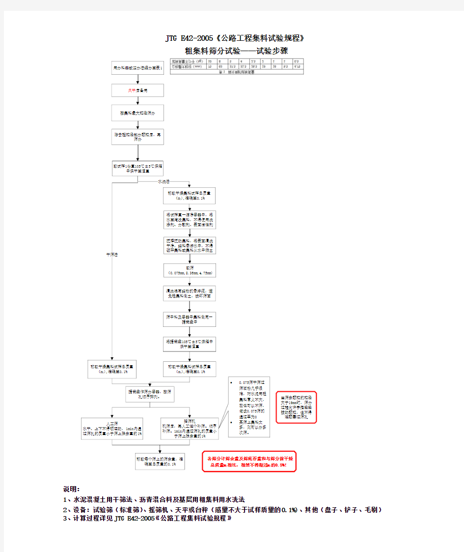 JTG E42-2005《公路工程集料试验规程》 T 0302粗集料筛分试验——试验步骤