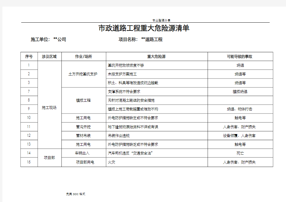 重大危险源清单和辨识表