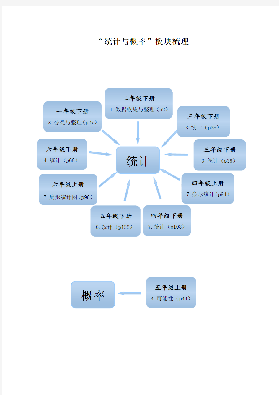 (完整版)小学数学统计与概率知识整理