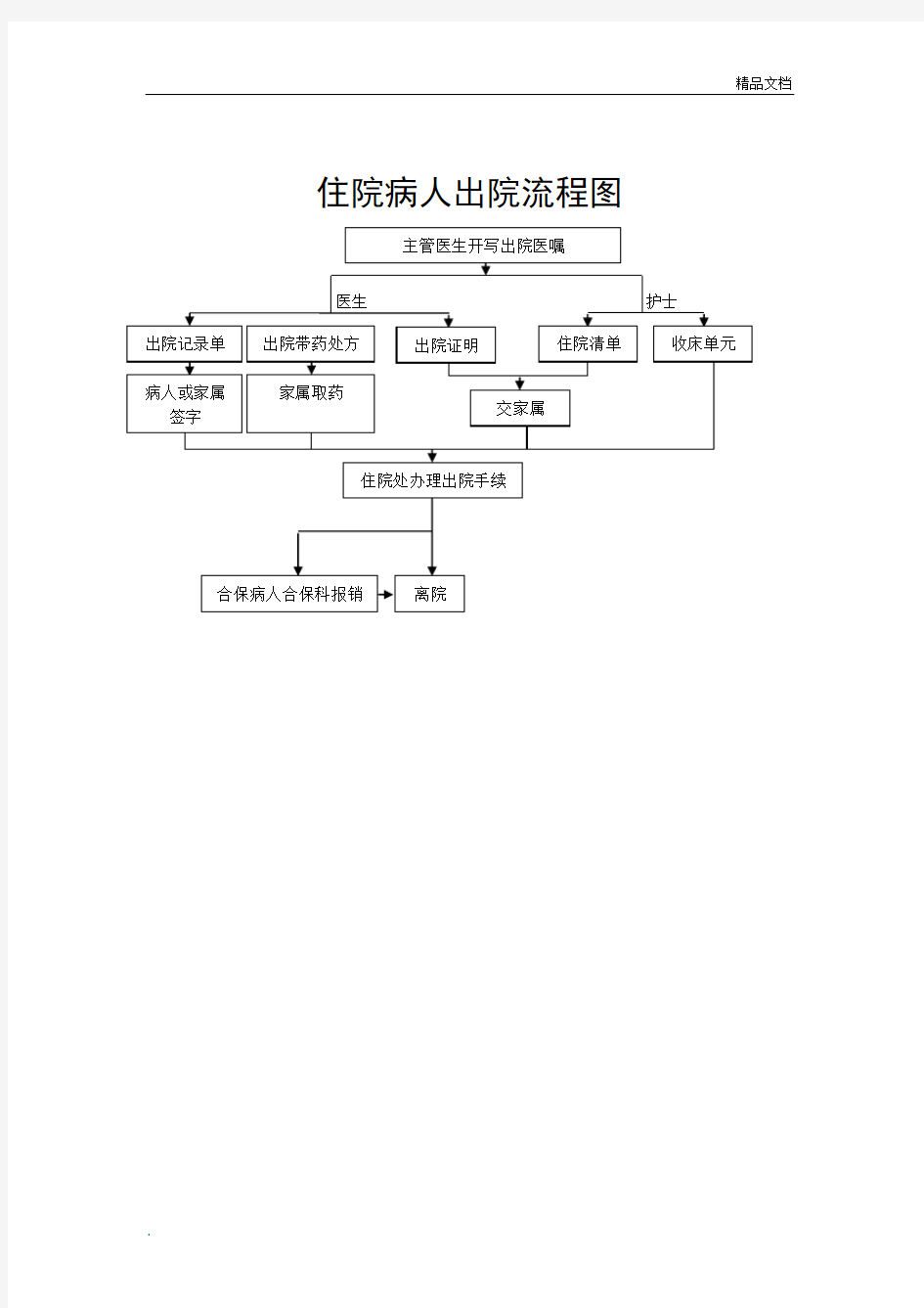 人民医院住院病人住院工作流程图